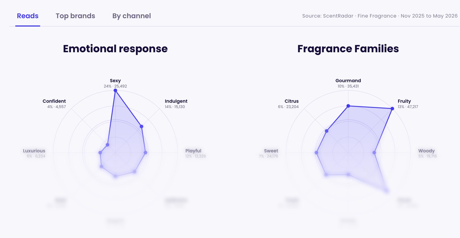 Presentation section showing radial charts of emotional response and fragrance families, with detail faded out
